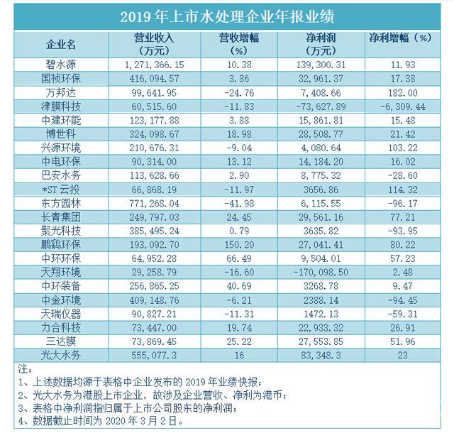 22股水处理年度成绩单出炉 决战2020多板块现增量-水处理展|水展-上海国际水展