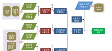 水专项研发工业源差别水价核算技术 有效实现水资源在不同区域和行业间的合理配置