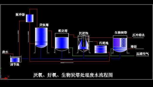 低c/n比废水生物脱氮技术汇总！