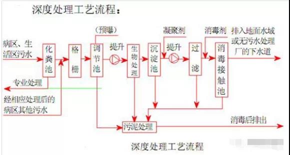 医院废水处理工艺