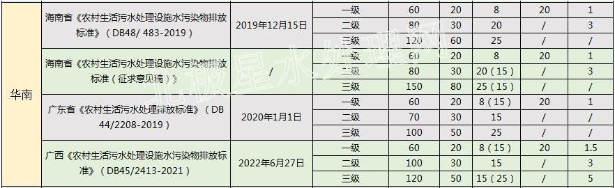 华北最严！2022年最新全国31省份农村生活污水排放标准一览表！-水处理展|水展-上海国际水展