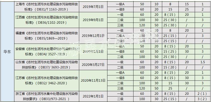 华北最严！2022年最新全国31省份农村生活污水排放标准一览表！-水处理展|水展-上海国际水展