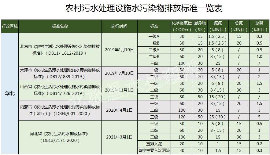 华北最严！2022年最新全国31省份农村生活污水排放标准一览表！-水处理展|水展-上海国际水展