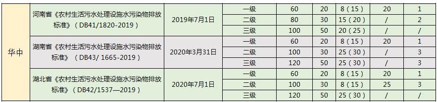 华北最严！2022年最新全国31省份农村生活污水排放标准一览表！-水处理展|水展-上海国际水展