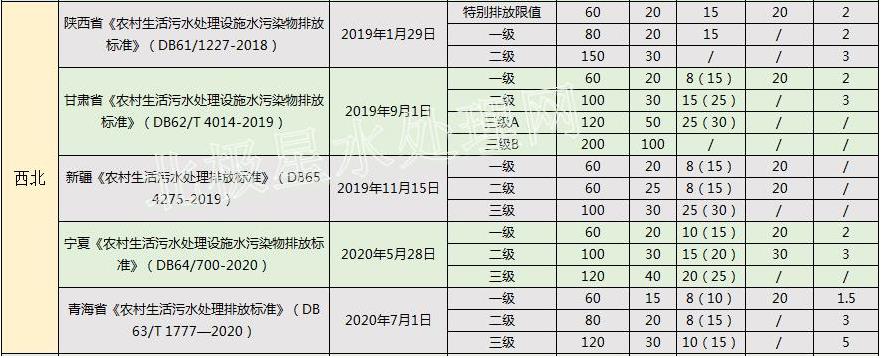 华北最严！2022年最新全国31省份农村生活污水排放标准一览表！-水处理展|水展-上海国际水展