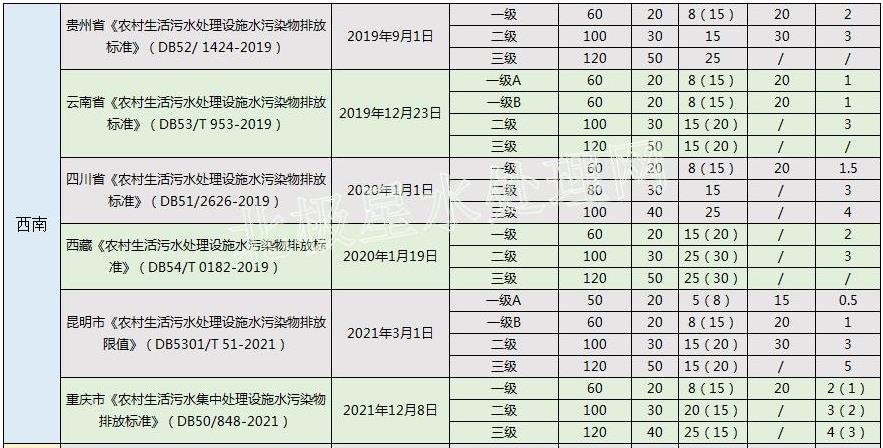 华北最严！2022年最新全国31省份农村生活污水排放标准一览表！-水处理展|水展-上海国际水展