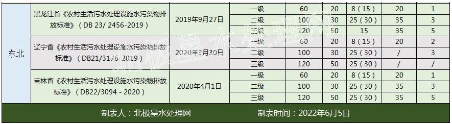 华北最严！2022年最新全国31省份农村生活污水排放标准一览表！-水处理展|水展-上海国际水展