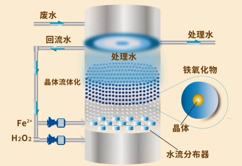 上海国际水展|水处理高级氧化技术应用指南：从原理到实战的深度解析